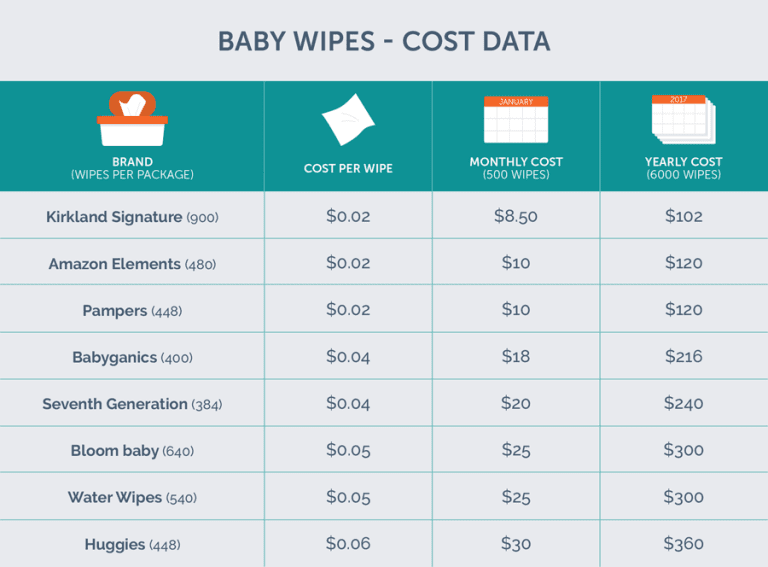 How Much Do Baby Wipes Cost Per Month